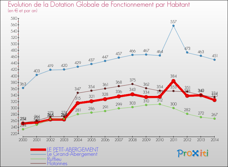 Evolution et montant de la dotation globale de fonctionnement par Habitant pour LE PETIT-ABERGEMENT et les communes proches de 2000 à 2014. Comparaison des dotations globales de fonctionnement par habitant pour LE PETIT-ABERGEMENT et les communes voisines de 2000 à 2014.
