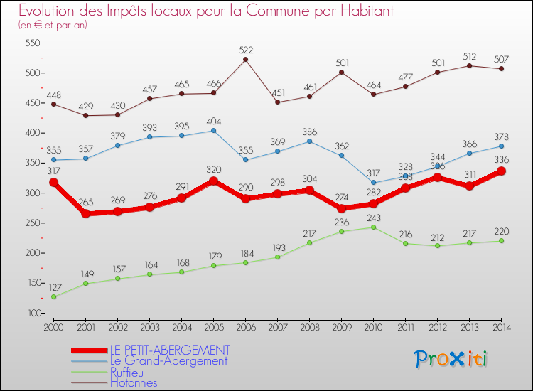 Evolution et montant des impôts locaux par Habitant pour LE PETIT-ABERGEMENT et les communes proches de 2000 à 2014 Comparaison des impôts locaux par habitant pour LE PETIT-ABERGEMENT et les communes voisines de 2000 à 2014
