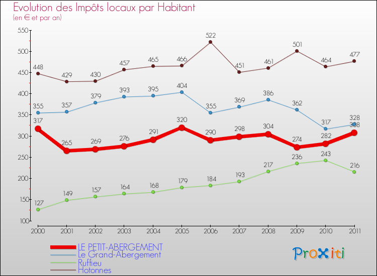 Evolution et montant des impôts locaux par Habitant pour LE PETIT-ABERGEMENT et les communes proches Comparaison des impôts locaux par habitant pour LE PETIT-ABERGEMENT et les communes voisines