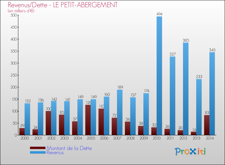Evolution comparée de la dette et des revenus pour la commune de LE PETIT-ABERGEMENT de 2000 à 2014 Comparaison de la dette et des revenus pour LE PETIT-ABERGEMENT de 2000 à 2014