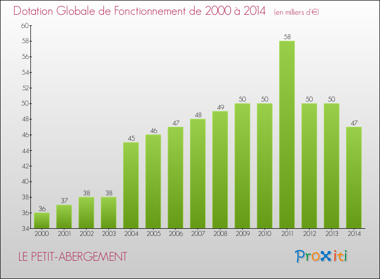Evolution du montant de la Dotation Globale de Fonctionnement pour la commune de LE PETIT-ABERGEMENT de 2000 à 2014 Evolution du montant de la Dotation Globale de Fonctionnement pour LE PETIT-ABERGEMENT de 2000 à 2014