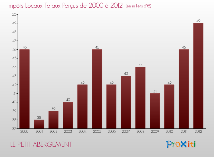 Evolution des Impôts Locaux pour la commune de LE PETIT-ABERGEMENT de 2000 à 2012 Evolution des Impôts Locaux pour LE PETIT-ABERGEMENT de 2000 à 2012