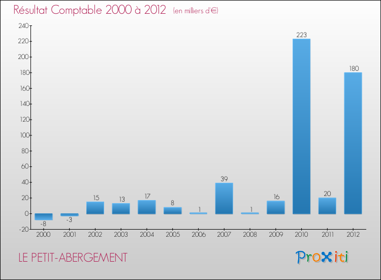 Evolution du résultat comptable pour la commune de LE PETIT-ABERGEMENT de 2000 à 2012 Evolution du résultat comptable pour LE PETIT-ABERGEMENT de 2000 à 2012