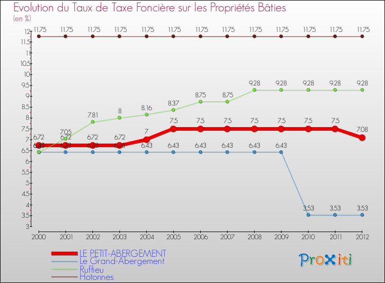 Evolution du taux de la taxe foncière sur le bati pour LE PETIT-ABERGEMENT et les communes proches de 2000 à 2012 Comparaison des taux de taxe foncière sur le bati pour LE PETIT-ABERGEMENT et les communes voisines de 2000 à 2012