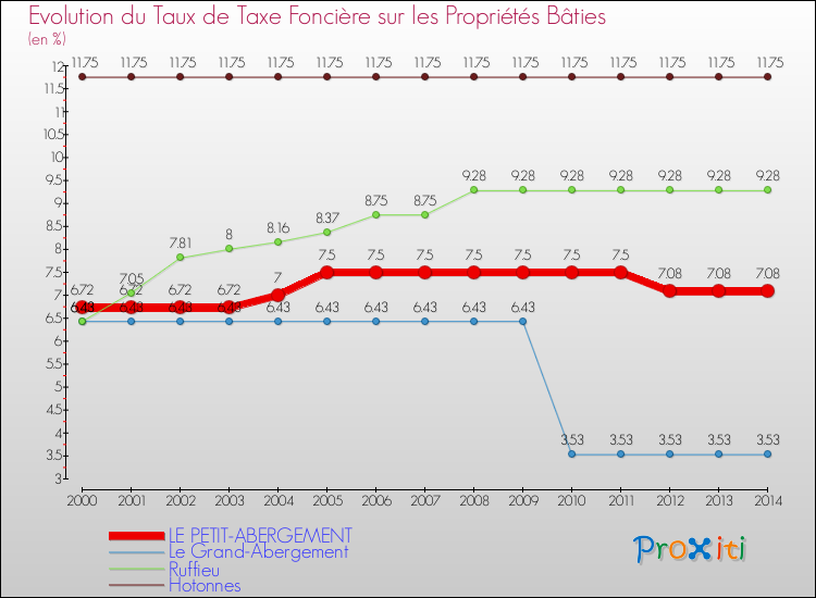 Evolution du taux de la taxe foncière sur le bati pour LE PETIT-ABERGEMENT et les communes proches de 2000 à 2014 Comparaison des taux de taxe foncière sur le bati pour LE PETIT-ABERGEMENT et les communes voisines de 2000 à 2014