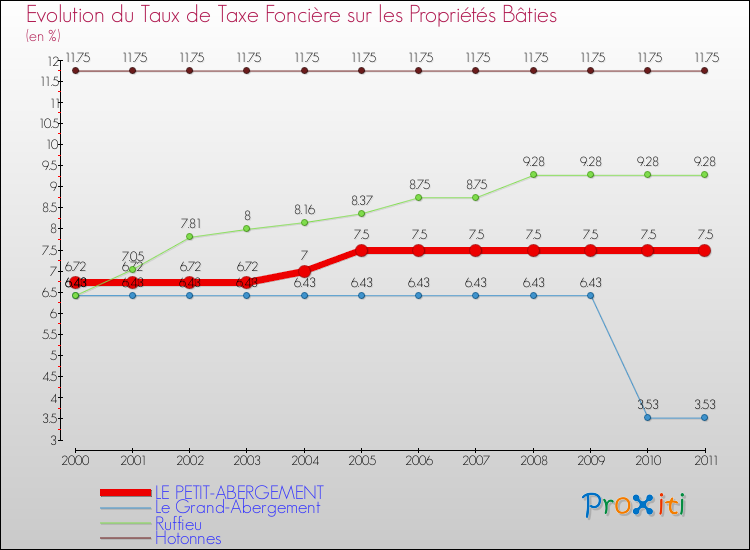 Evolution du taux de la taxe foncière sur le bati pour LE PETIT-ABERGEMENT et les communes proches Comparaison des taux de taxe foncière sur le bati pour LE PETIT-ABERGEMENT et les communes voisines