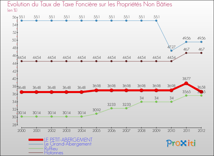 Evolution du taux de la taxe foncière sur les immeubles et terrains non batis pour LE PETIT-ABERGEMENT et les communes proches de 2000 à 2012 Comparaison des taux de la taxe foncière sur les immeubles et terrains non batis pour LE PETIT-ABERGEMENT et les communes voisines de 2000 à 2012