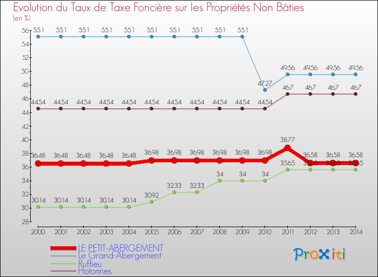 Evolution du taux de la taxe foncière sur les immeubles et terrains non batis pour LE PETIT-ABERGEMENT et les communes proches de 2000 à 2014 Comparaison des taux de la taxe foncière sur les immeubles et terrains non batis pour LE PETIT-ABERGEMENT et les communes voisines de 2000 à 2014