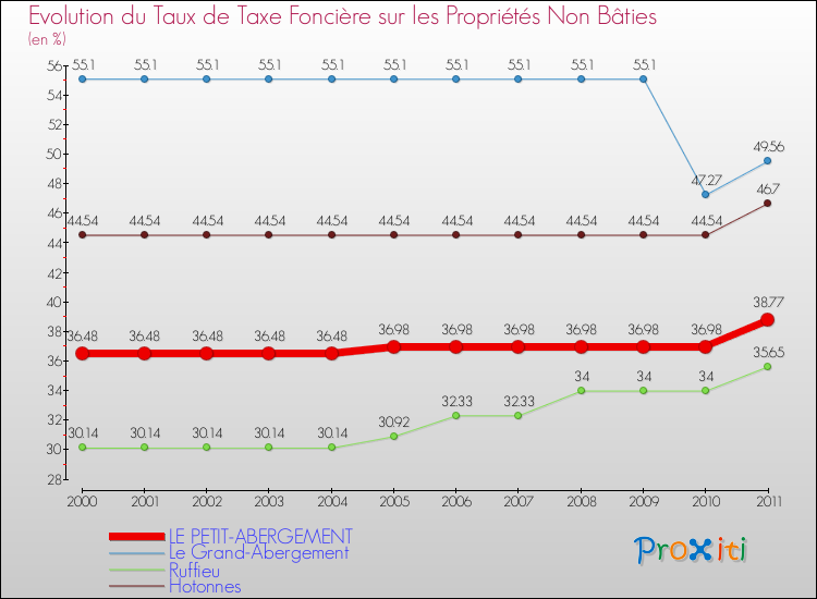 Evolution du taux de la taxe foncière sur les immeubles et terrains non batis pour LE PETIT-ABERGEMENT et les communes proches Comparaison des taux de la taxe foncière sur les immeubles et terrains non batis pour LE PETIT-ABERGEMENT et les communes voisines
