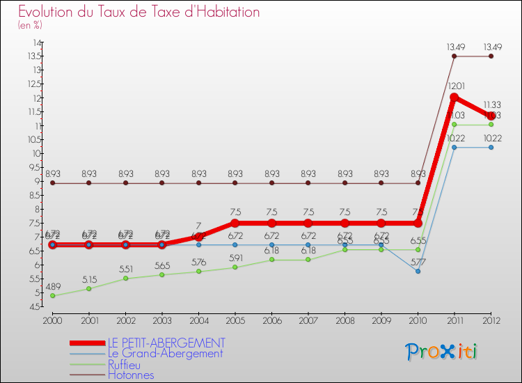 Evolution du taux de la taxe d'habitation pour LE PETIT-ABERGEMENT et les communes proches Comparaison des taux de la taxe d'habitation pour LE PETIT-ABERGEMENT et les communes voisines