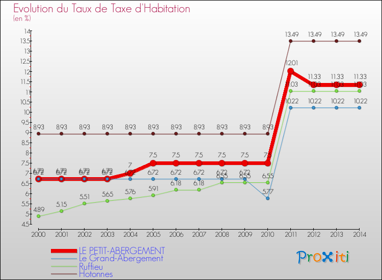 Evolution du taux de la taxe d'habitation pour LE PETIT-ABERGEMENT et les communes proches de 2000 à 2014 Comparaison des taux de la taxe d'habitation pour LE PETIT-ABERGEMENT et les communes voisines de 2000 à 2014