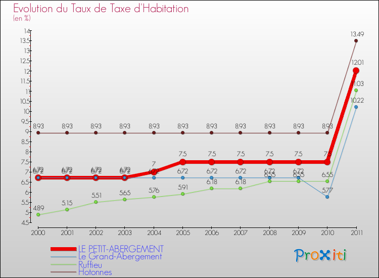 Evolution du taux de la taxe d'habitation pour LE PETIT-ABERGEMENT et les communes proches Comparaison des taux de la taxe d'habitation pour LE PETIT-ABERGEMENT et les communes voisines