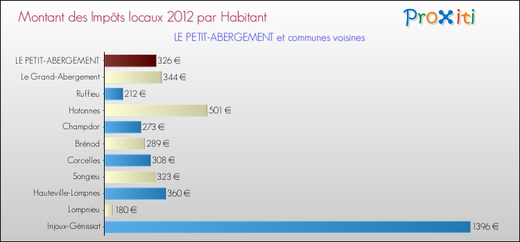 Montant des impôts locaux par Habitant pour LE PETIT-ABERGEMENT et les communes proches Comparaison des impôts locaux par habitant pour LE PETIT-ABERGEMENT et les communes voisines