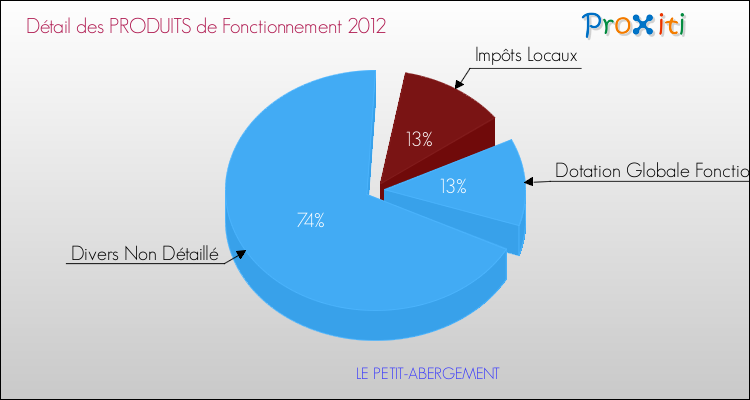 Décomposition du Budget de Fonctionnement 2012 de la commune de LE PETIT-ABERGEMENT Budget de Fonctionnement 2012 pour la commune de LE PETIT-ABERGEMENT