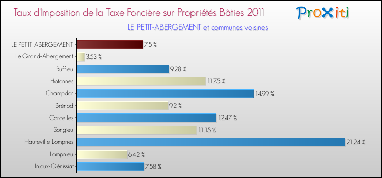 Taux d'imposition de la taxe foncière sur le bati 2011 pour LE PETIT-ABERGEMENT et les communes proches Comparaison des taux d'imposition de la taxe foncière sur le bati 2011 pour LE PETIT-ABERGEMENT et les communes voisines