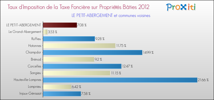 Taux d'imposition de la taxe foncière sur le bati 2012 pour LE PETIT-ABERGEMENT et les communes proches Comparaison des taux d'imposition de la taxe foncière sur le bati 2012 pour LE PETIT-ABERGEMENT et les communes voisines