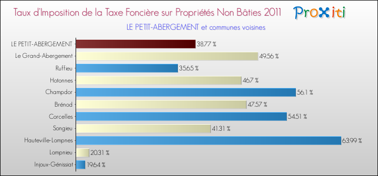 Taux d'imposition de la taxe foncière sur les immeubles et terrains non batis 2011 pour LE PETIT-ABERGEMENT et les communes proches Comparaison des taux d'imposition de la taxe foncière sur les immeubles et terrains non batis 2011 pour LE PETIT-ABERGEMENT et les communes voisines