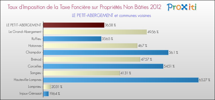 Taux d'imposition de la taxe foncière sur les immeubles et terrains non batis 2012 pour LE PETIT-ABERGEMENT et les communes proches Comparaison des taux d'imposition de la taxe foncière sur les immeubles et terrains non batis 2012 pour LE PETIT-ABERGEMENT et les communes voisines