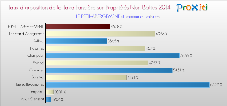 Taux d'imposition de la taxe foncière sur les immeubles et terrains non batis 2014 pour LE PETIT-ABERGEMENT et les communes proches Comparaison des taux d'imposition de la taxe foncière sur les immeubles et terrains non batis 2014 pour LE PETIT-ABERGEMENT et les communes voisines