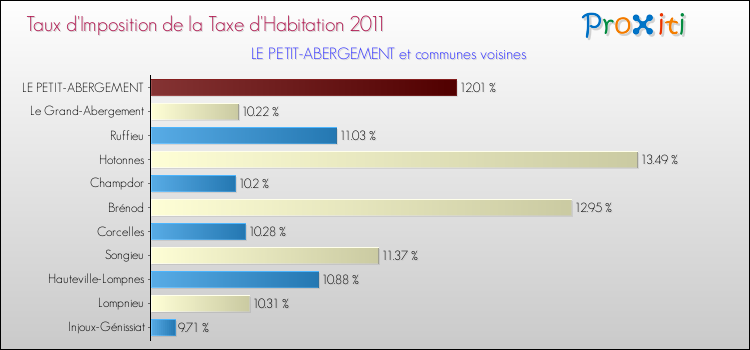 Taux d'imposition de la taxe d'habitation 2011 pour LE PETIT-ABERGEMENT et les communes proches Comparaison des taux d'imposition de la taxe d'habitation 2011 pour LE PETIT-ABERGEMENT et les communes voisines