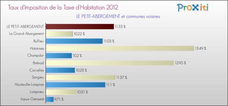 Taux d'imposition de la taxe d'habitation 2012 pour LE PETIT-ABERGEMENT et les communes proches Comparaison des taux d'imposition de la taxe d'habitation 2012 pour LE PETIT-ABERGEMENT et les communes voisines