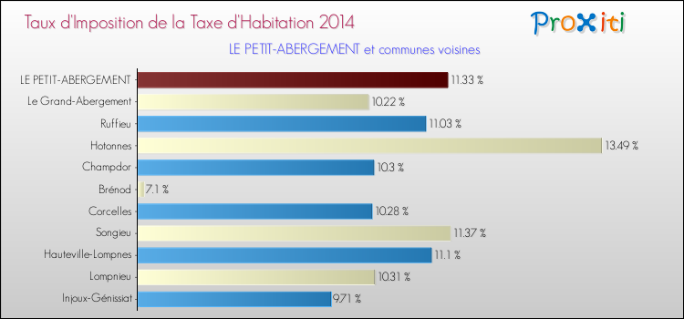 Taux d'imposition de la taxe d'habitation 2014 pour LE PETIT-ABERGEMENT et les communes proches Comparaison des taux d'imposition de la taxe d'habitation 2014 pour LE PETIT-ABERGEMENT et les communes voisines