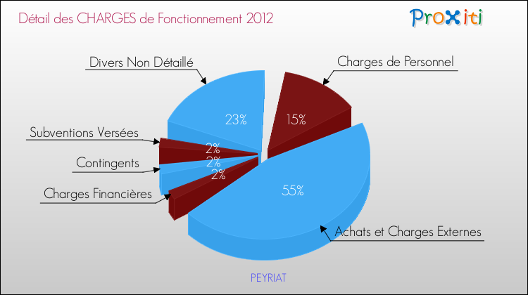 Décomposition des Charges de Fonctionnement 2012 de la commune de PEYRIAT Charges de Fonctionnement 2012 pour la commune de PEYRIAT