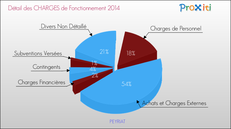 Décomposition des Charges de Fonctionnement 2014 de la commune de PEYRIAT Charges de Fonctionnement 2014 pour la commune de PEYRIAT