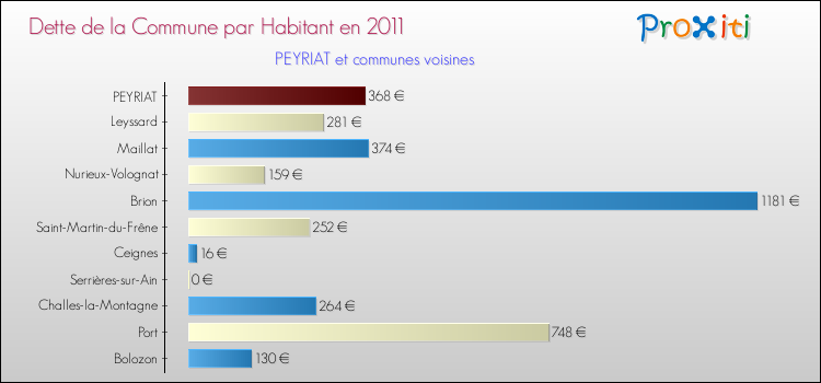 Dette par habitant de la commune en 2011 pour PEYRIAT et les communes proches Comparaison de la dette par habitant de la commune en 2011 pour PEYRIAT et les communes voisines