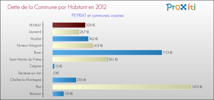 Dette par habitant de la commune en 2012 pour PEYRIAT et les communes proches Comparaison de la dette par habitant de la commune en 2012 pour PEYRIAT et les communes voisines