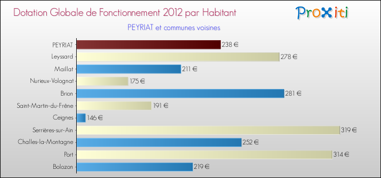Montant des dotations globales de fonctionnement DGF par Habitant pour PEYRIAT et les communes proches Comparaison des des dotations globales de fonctionnement DGF par habitant pour PEYRIAT et les communes voisines