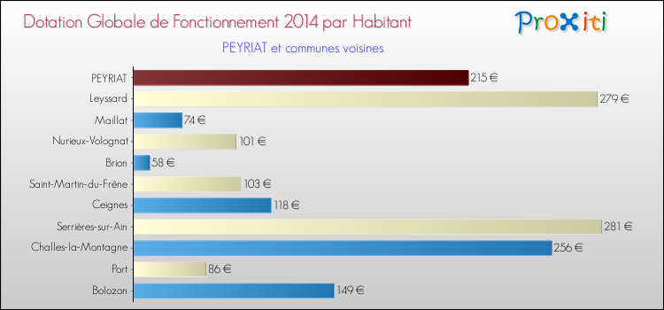 Montant des dotations globales de fonctionnement DGF par Habitant pour PEYRIAT et les communes proches en 2014. Comparaison des des dotations globales de fonctionnement DGF par habitant pour PEYRIAT et les communes voisines en 2014.