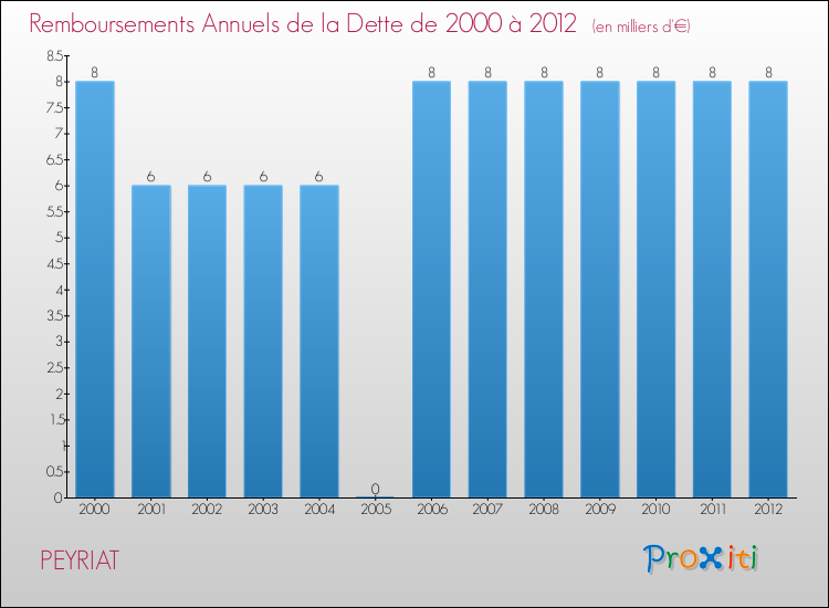 Evolution de l'annuité de la dette pour la commune de PEYRIAT de 2000 à 2012 Annuités de la dette pour PEYRIAT de 2000 à 2012