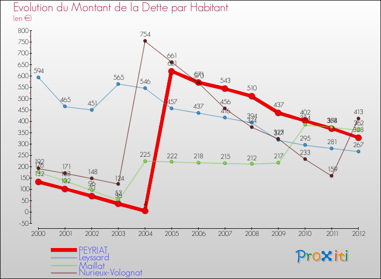 Evolution de la dette par habitant pour la commune de PEYRIAT et les communes proches de 2000 à 2012 Comparaison de la dette par habitant pour PEYRIAT et les communes voisines de 2000 à 2012