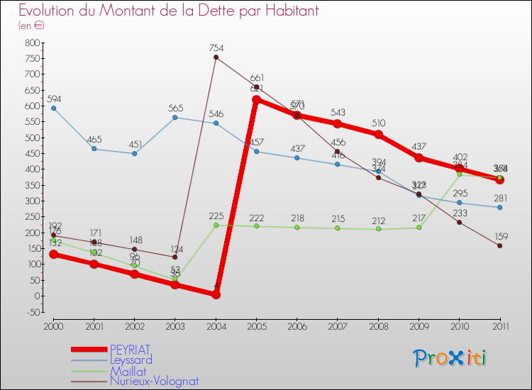 Evolution de la dette par habitant pour la commune de PEYRIAT et les communes proches Comparaison de la dette par habitant pour PEYRIAT et les communes voisines
