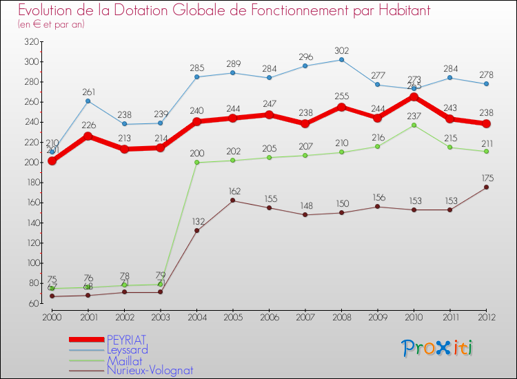 Evolution et montant de la dotation globale de fonctionnement par Habitant pour PEYRIAT et les communes proches Comparaison des dotations globales de fonctionnement par habitant pour PEYRIAT et les communes voisines