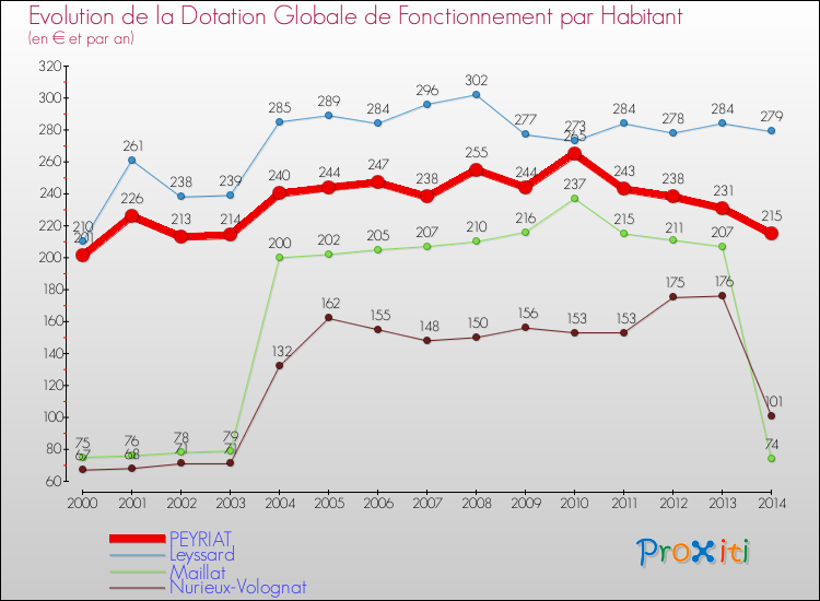Evolution et montant de la dotation globale de fonctionnement par Habitant pour PEYRIAT et les communes proches de 2000 à 2014. Comparaison des dotations globales de fonctionnement par habitant pour PEYRIAT et les communes voisines de 2000 à 2014.