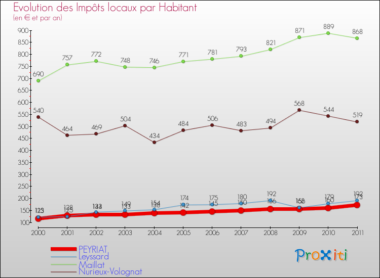 Evolution et montant des impôts locaux par Habitant pour PEYRIAT et les communes proches Comparaison des impôts locaux par habitant pour PEYRIAT et les communes voisines