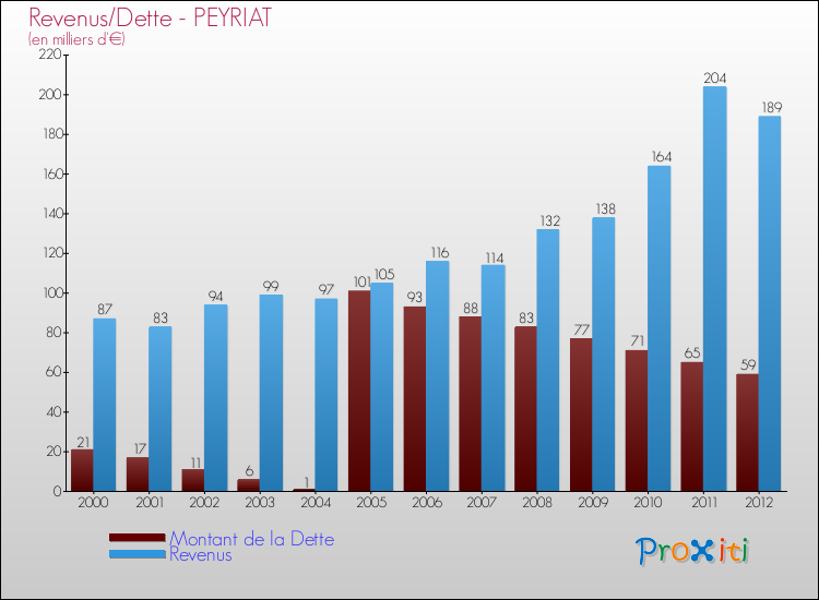 Evolution comparée de la dette et des revenus pour la commune de PEYRIAT de 2000 à 2012 Comparaison de la dette et des revenus pour PEYRIAT de 2000 à 2012