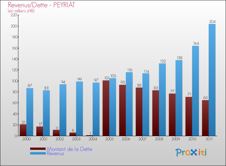 Evolution comparée de la dette et des revenus pour la commune de PEYRIAT de 2000 à 2011 Comparaison de la dette et des revenus pour PEYRIAT de 2000 à 2011