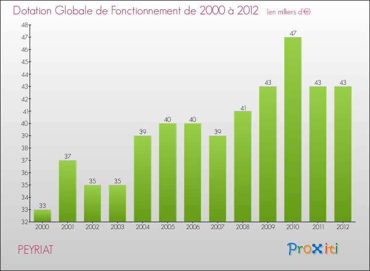 Evolution du montant de la Dotation Globale de Fonctionnement pour la commune de PEYRIAT de 2000 à 2012 Evolution du montant de la Dotation Globale de Fonctionnement pour PEYRIAT de 2000 à 2012