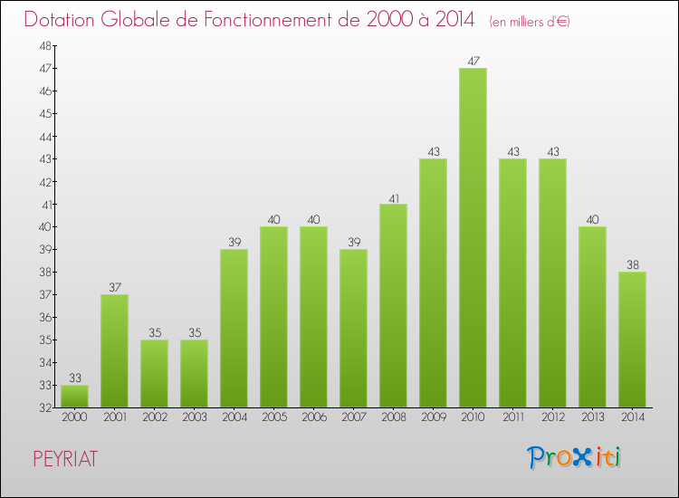 Evolution du montant de la Dotation Globale de Fonctionnement pour la commune de PEYRIAT de 2000 à 2014 Evolution du montant de la Dotation Globale de Fonctionnement pour PEYRIAT de 2000 à 2014