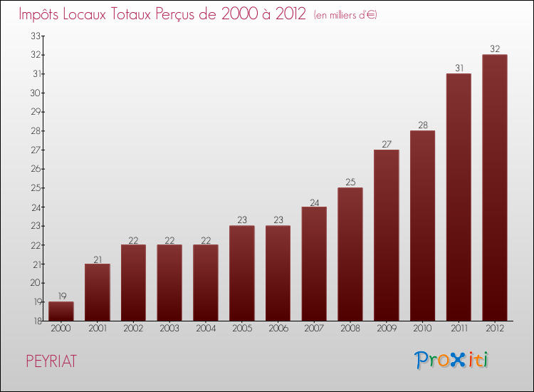Evolution des Impôts Locaux pour la commune de PEYRIAT de 2000 à 2012 Evolution des Impôts Locaux pour PEYRIAT de 2000 à 2012