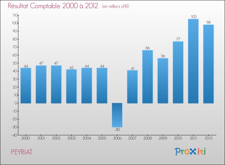 Evolution du résultat comptable pour la commune de PEYRIAT de 2000 à 2012 Evolution du résultat comptable pour PEYRIAT de 2000 à 2012