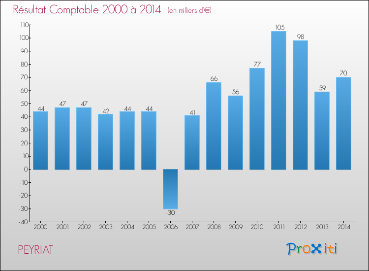 Evolution du résultat comptable pour la commune de PEYRIAT de 2000 à 2014 Evolution du résultat comptable pour PEYRIAT de 2000 à 2014