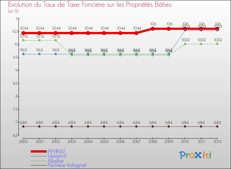 Evolution du taux de la taxe foncière sur le bati pour PEYRIAT et les communes proches de 2000 à 2012 Comparaison des taux de taxe foncière sur le bati pour PEYRIAT et les communes voisines de 2000 à 2012