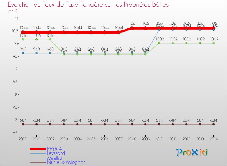 Evolution du taux de la taxe foncière sur le bati pour PEYRIAT et les communes proches de 2000 à 2014 Comparaison des taux de taxe foncière sur le bati pour PEYRIAT et les communes voisines de 2000 à 2014
