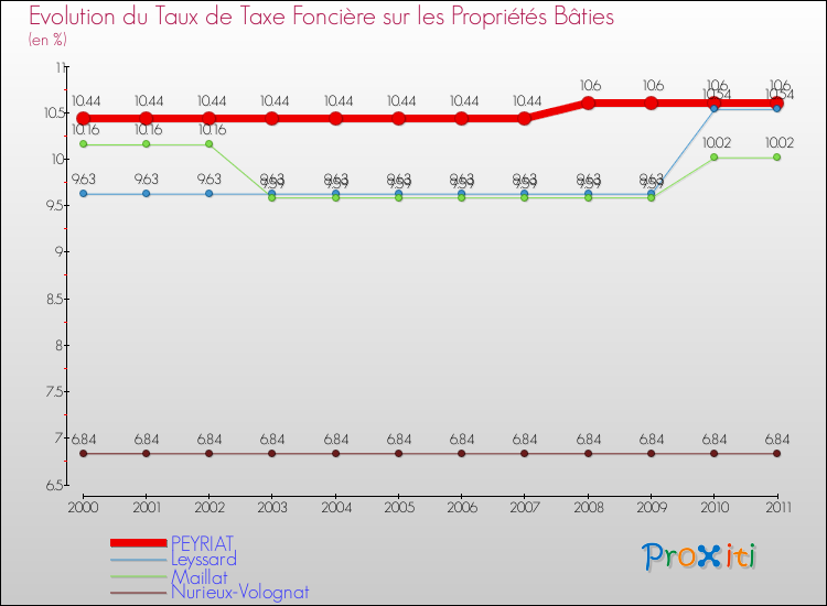 Evolution du taux de la taxe foncière sur le bati pour PEYRIAT et les communes proches Comparaison des taux de taxe foncière sur le bati pour PEYRIAT et les communes voisines