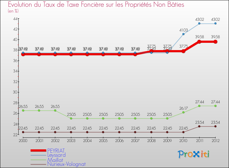 Evolution du taux de la taxe foncière sur les immeubles et terrains non batis pour PEYRIAT et les communes proches de 2000 à 2012 Comparaison des taux de la taxe foncière sur les immeubles et terrains non batis pour PEYRIAT et les communes voisines de 2000 à 2012