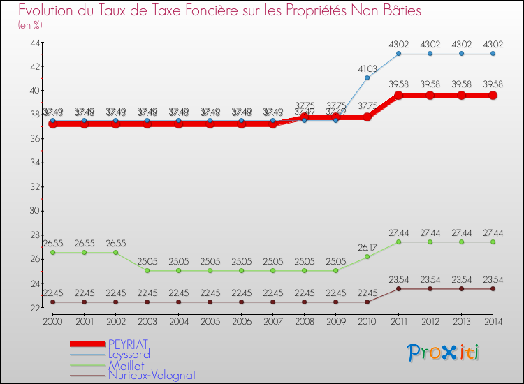 Evolution du taux de la taxe foncière sur les immeubles et terrains non batis pour PEYRIAT et les communes proches de 2000 à 2014 Comparaison des taux de la taxe foncière sur les immeubles et terrains non batis pour PEYRIAT et les communes voisines de 2000 à 2014